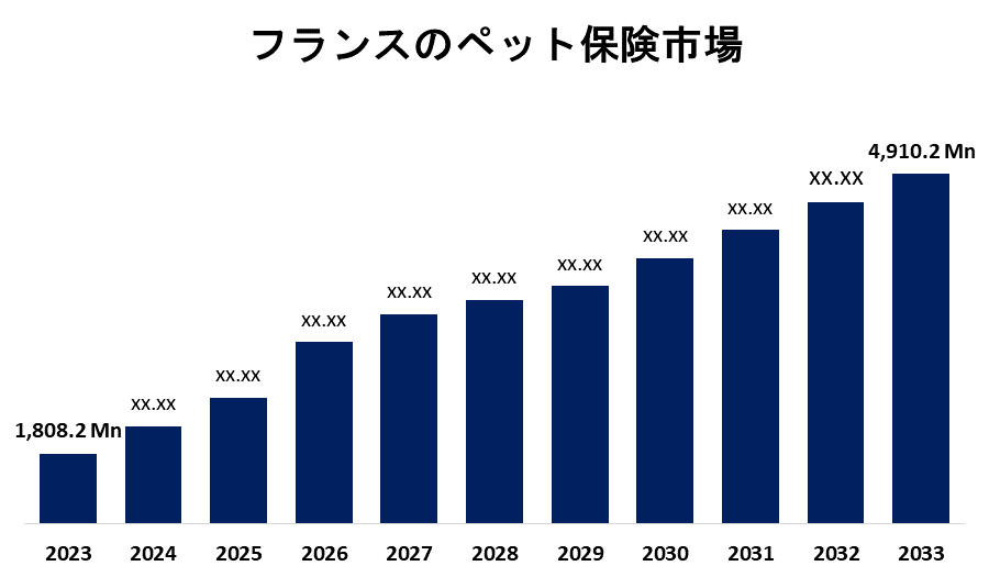 France Pet Insurance Market