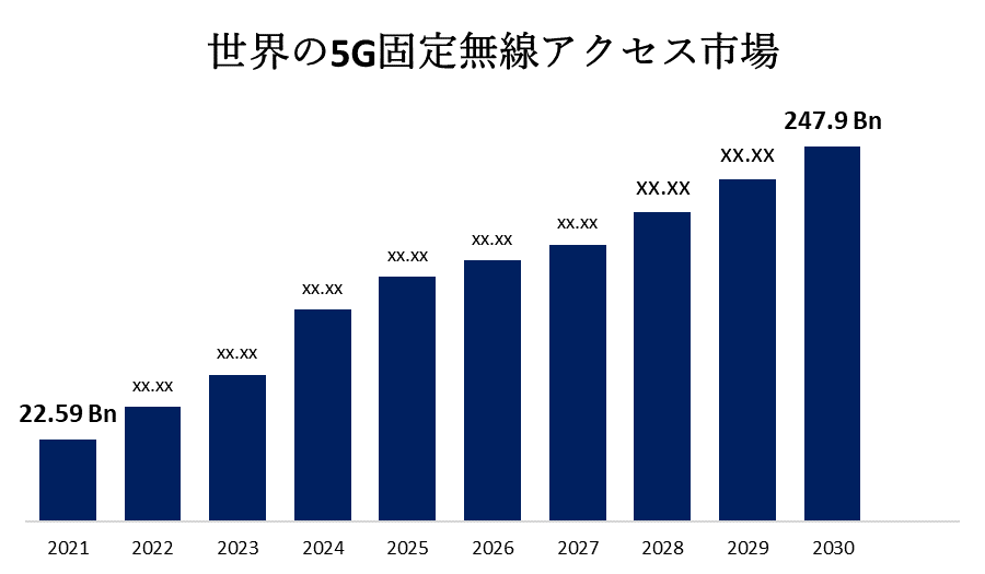 世界の5G固定無線アクセス市場