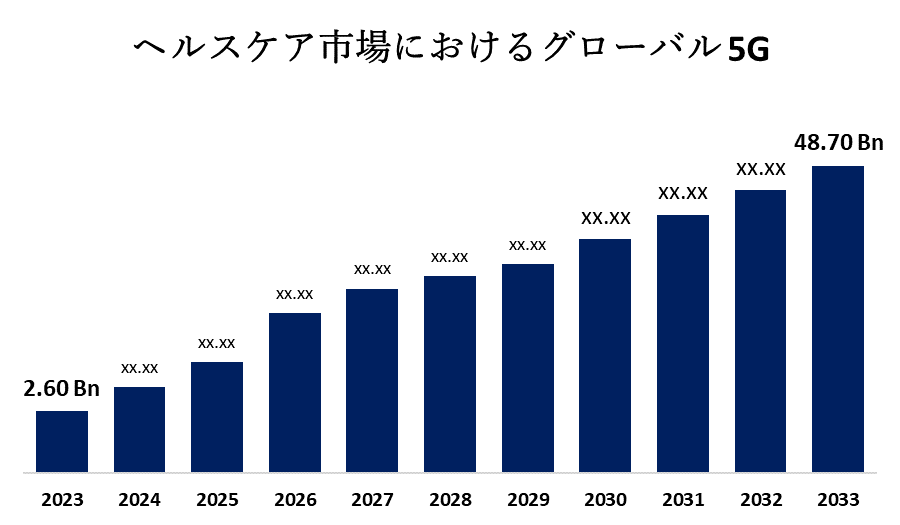 ヘルスケア市場におけるグローバル 5G