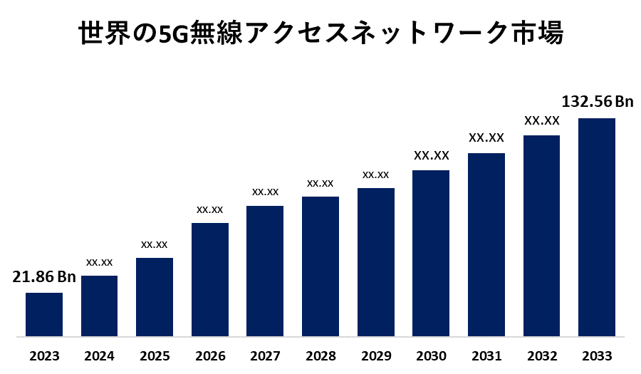 Global 5G Radio Access Network Market 