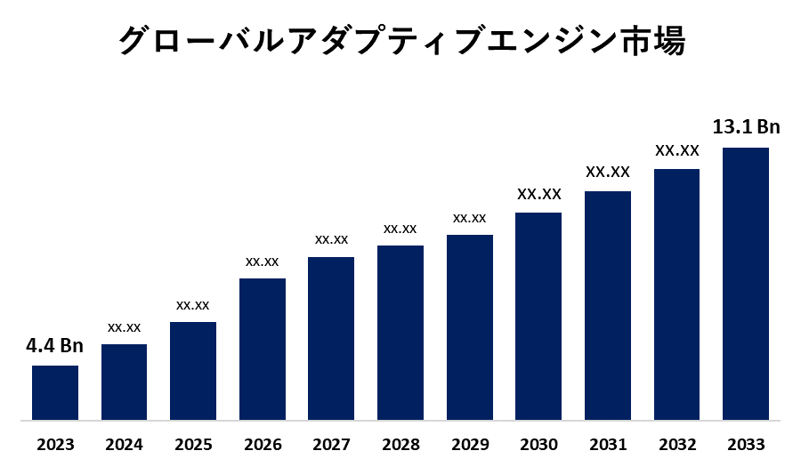 Global Adaptive Engine Market 