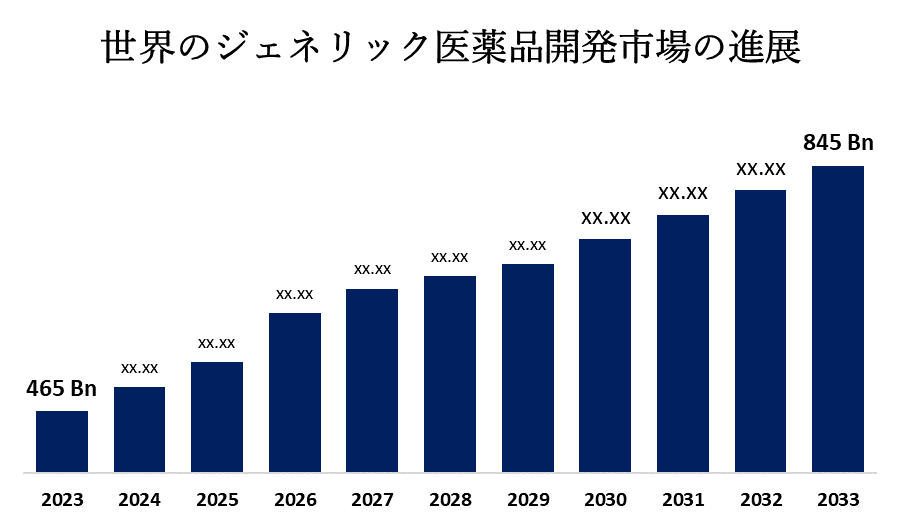 Global Advancing Generic Drug Development Market 