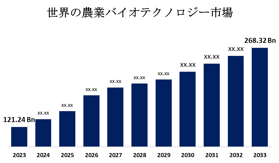 Global Agricultural Biotechnology Market 