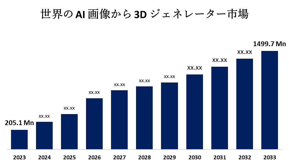 Global AI Image to 3D Generator Market 