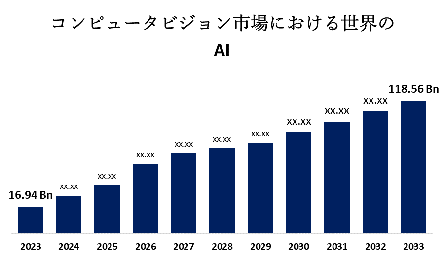 Global AI in Computer Vision Market