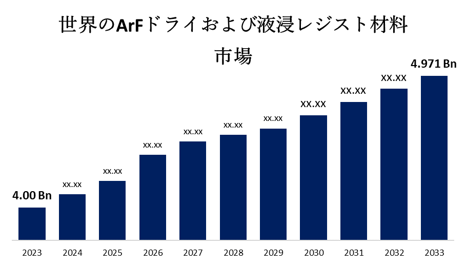 Global ArF Dry and Immersion Resist Materials Market