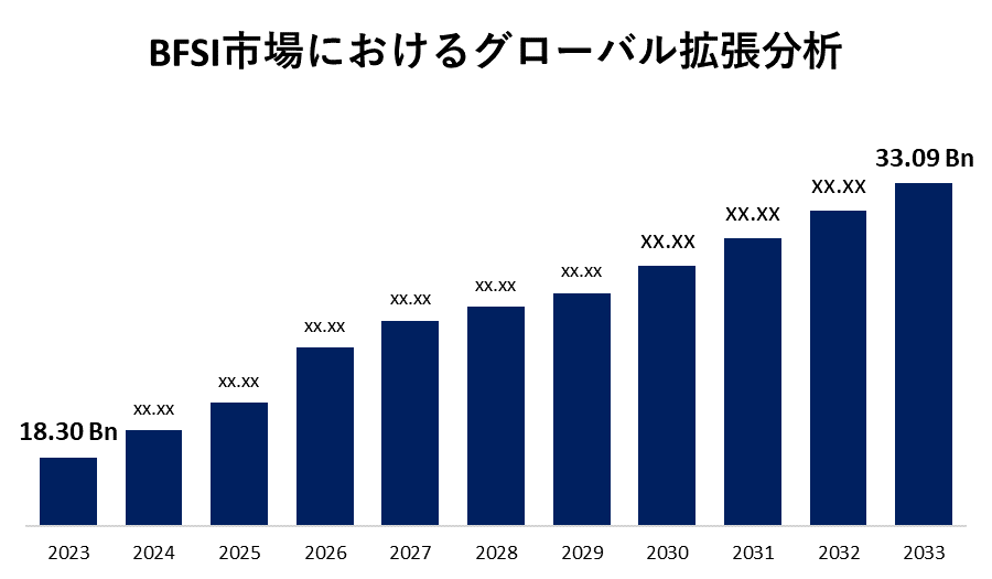 BFSI市場におけるグローバル拡張分析