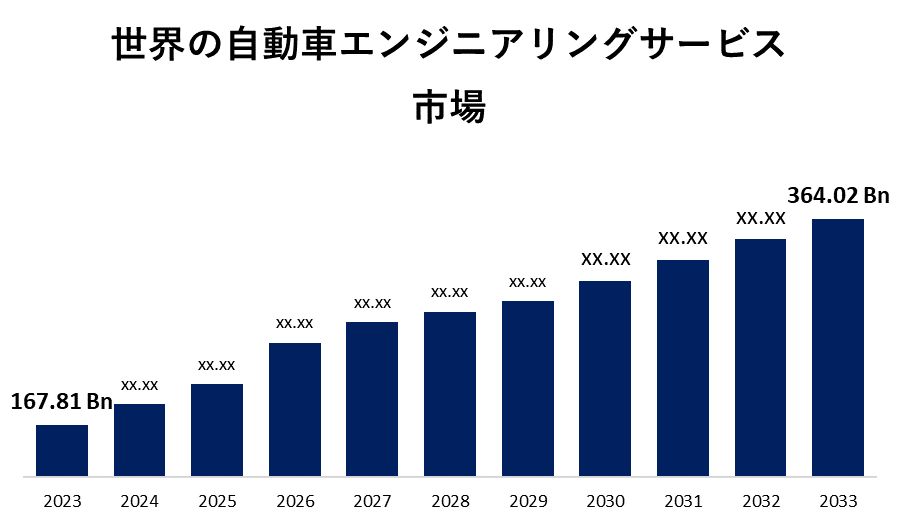 世界の自動車エンジニアリングサービス市場