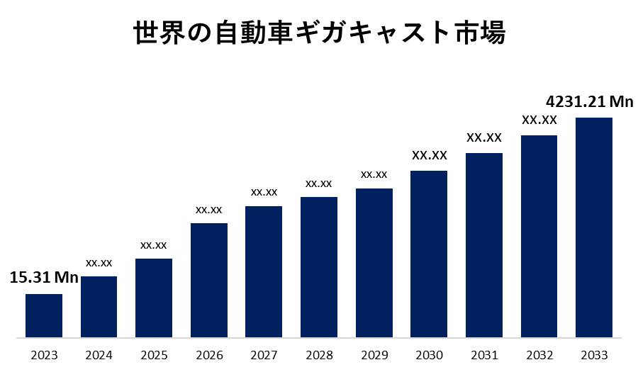 世界の自動車ギガキャスト市場