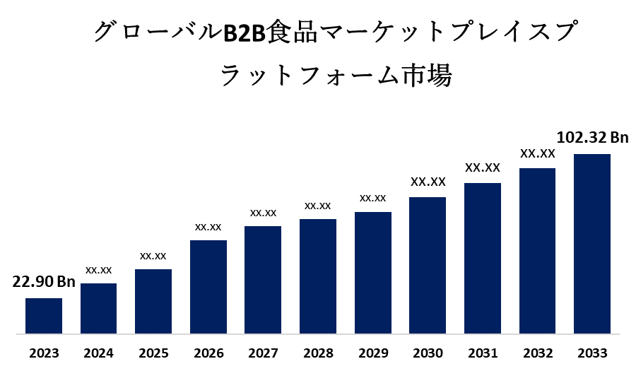 グローバルB2B食品マーケットプレイスプラットフォーム市場