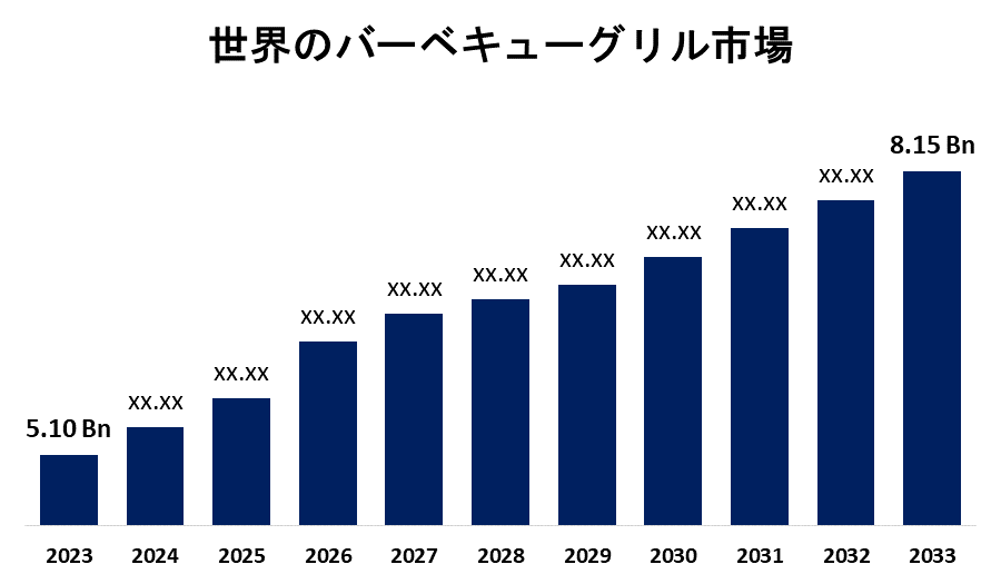 Global Barbeque Grill Market