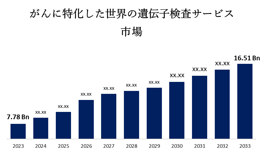 がんに特化した世界の遺伝子検査サービス市場