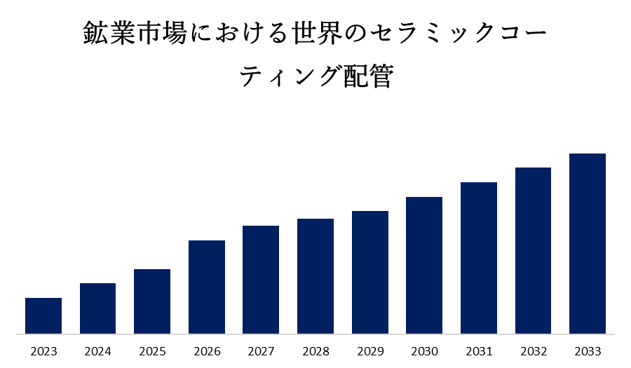 鉱業市場における世界のセラミックコーティング配管