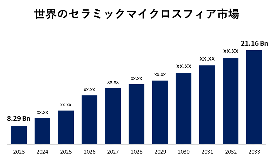 世界のセラミックマイクロスフィア市場