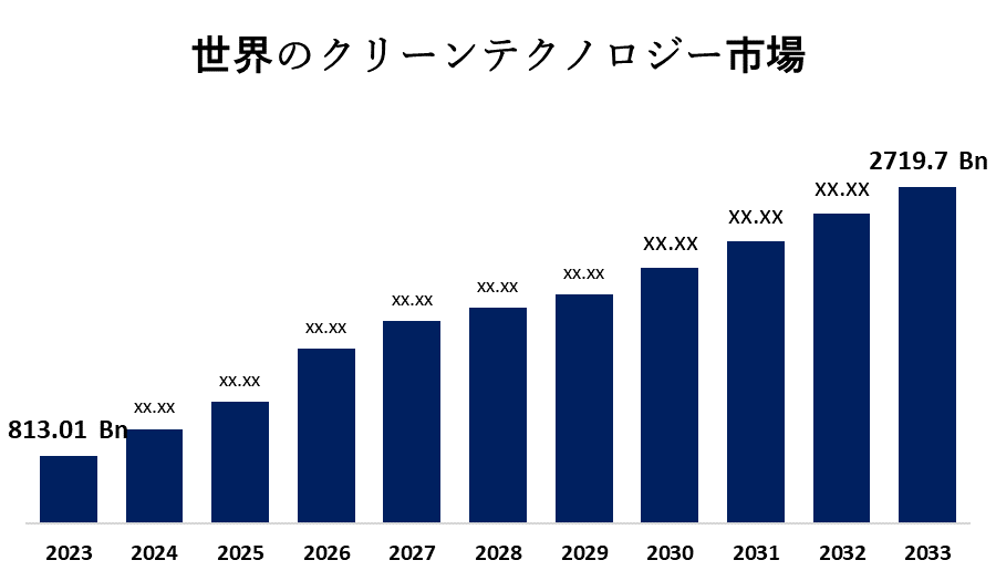 Global Clean Technology Market 