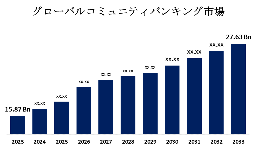 世界のコミュニティバンキング市場