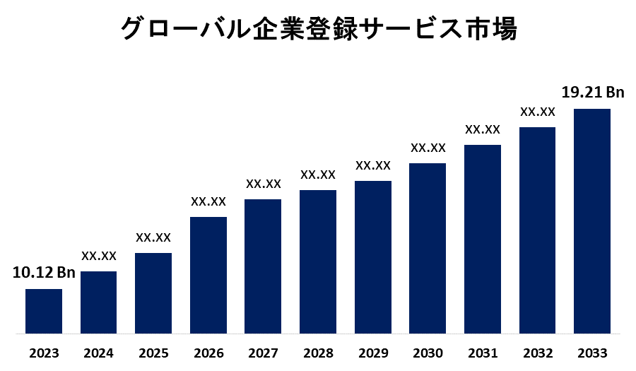 Global Company Registration Service Market