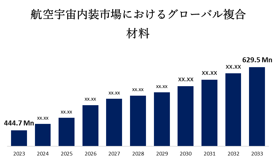 航空宇宙内装市場におけるグローバル複合材料