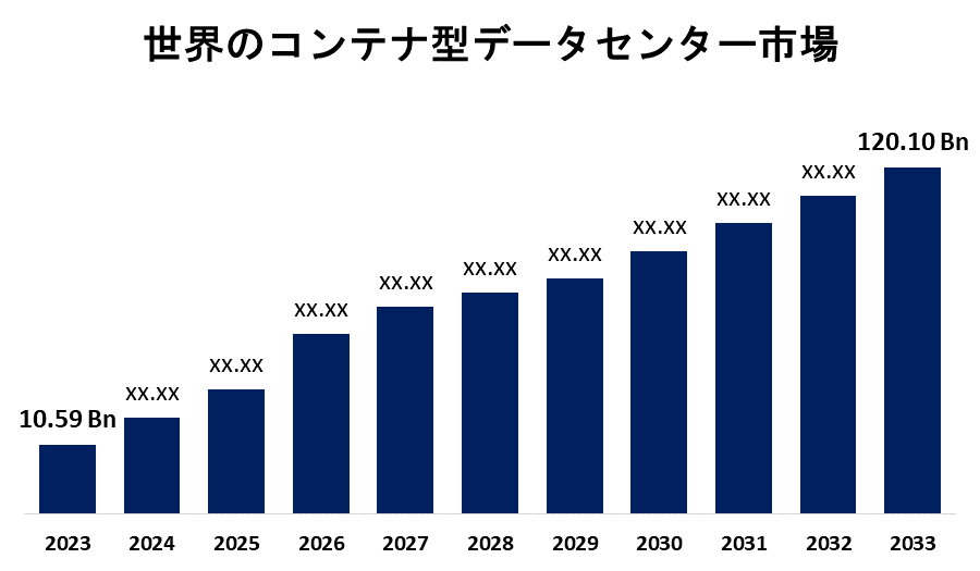 Global Containerized Data Center Market 