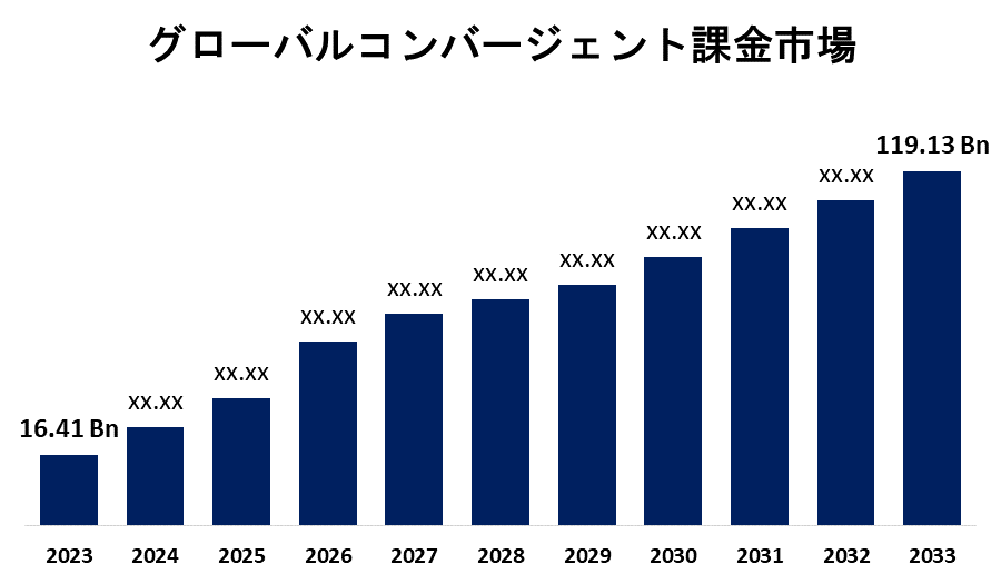 Global Convergent Billing Market 