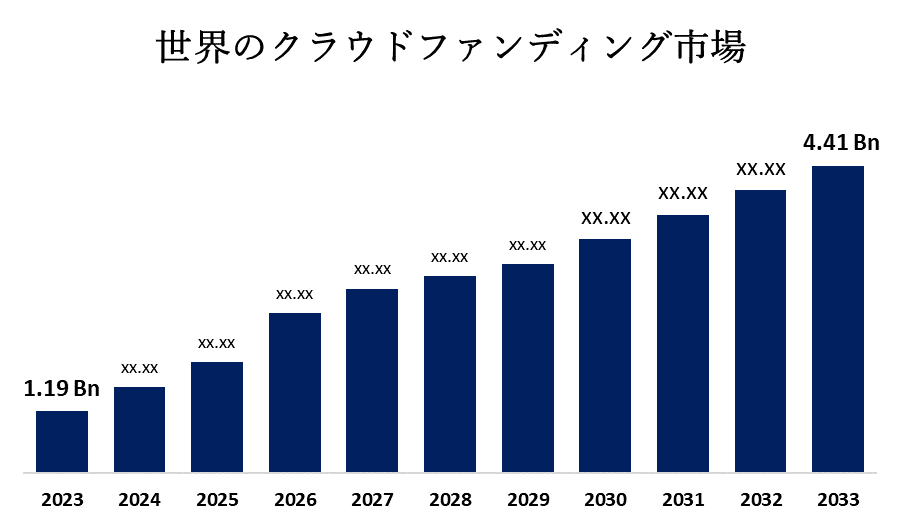 Global Crowdfunding Market