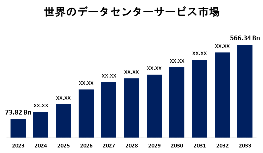 Global Data Center Services Market