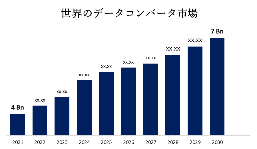 世界のデータコンバータ市場