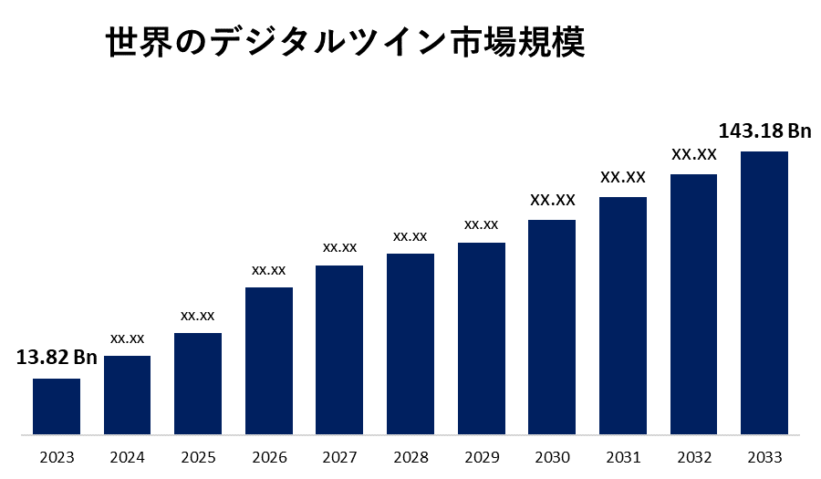 世界のデジタルツイン市場規模