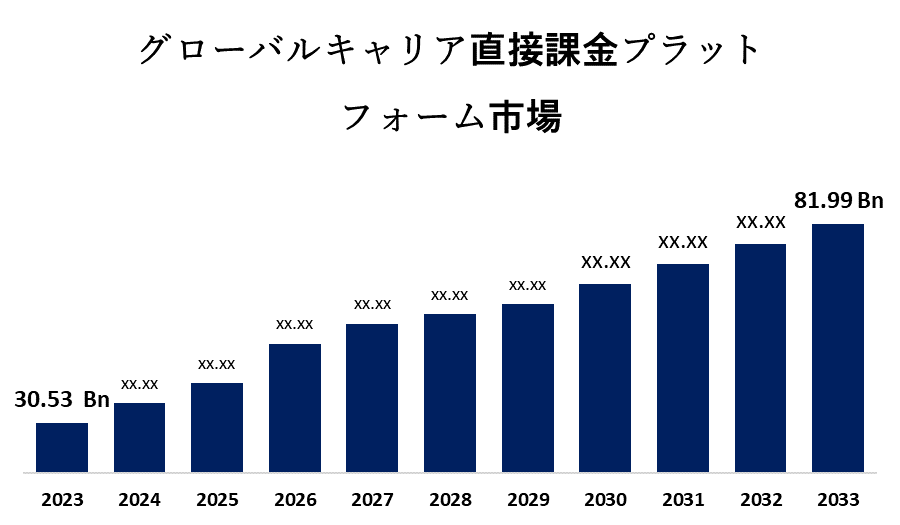 Global Direct Carrier Billing Platform Market 