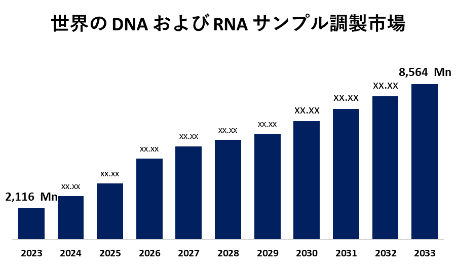 Global DNA And RNA Sample Preparation Market 