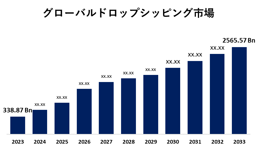 Global Dropshipping Market 