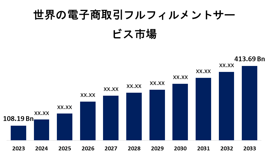 Global E-commerce Fulfillment Services Market