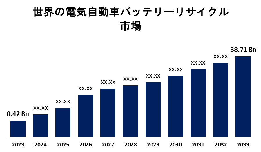 Global Electric Vehicle Battery Recycling Market