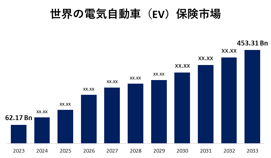 世界の電気自動車（EV）保険市場