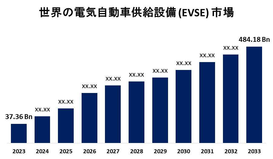 Global Electric Vehicle Supply Equipment (EVSE) Market