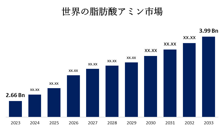 Global Fatty Amines Market