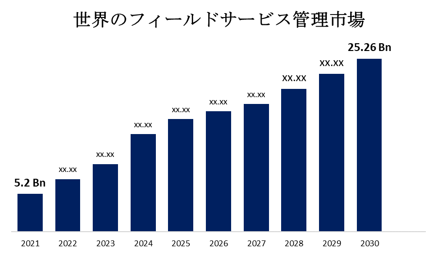 世界のフィールドサービス管理市場