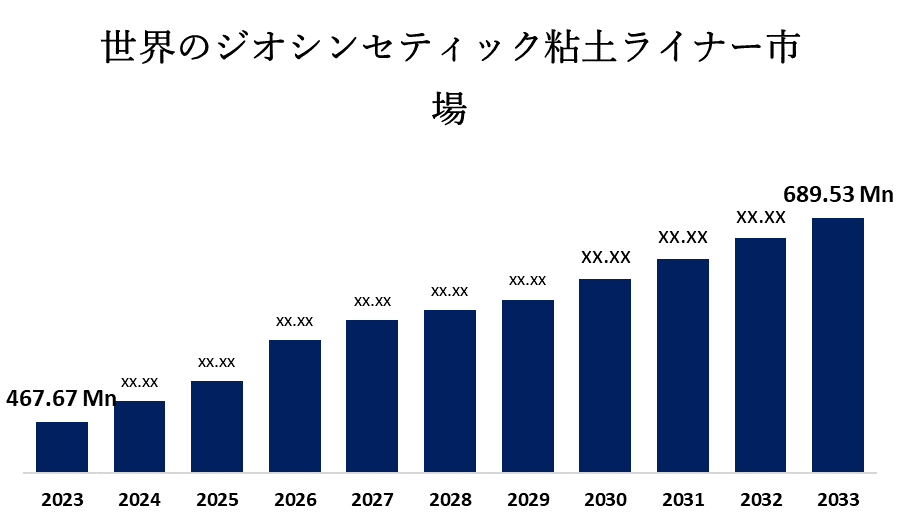 Global Geosynthetic Clay Liner Market 