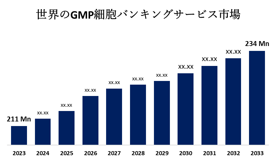 世界のGMP細胞バンキングサービス市場