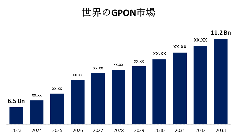 Global GPON Market 