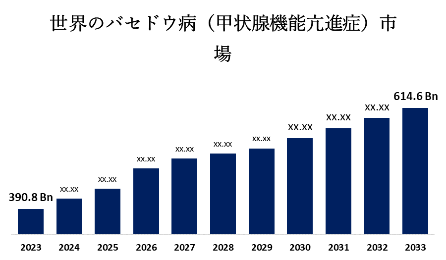 Global Graves’ Disease (Overactive Thyroid) Market