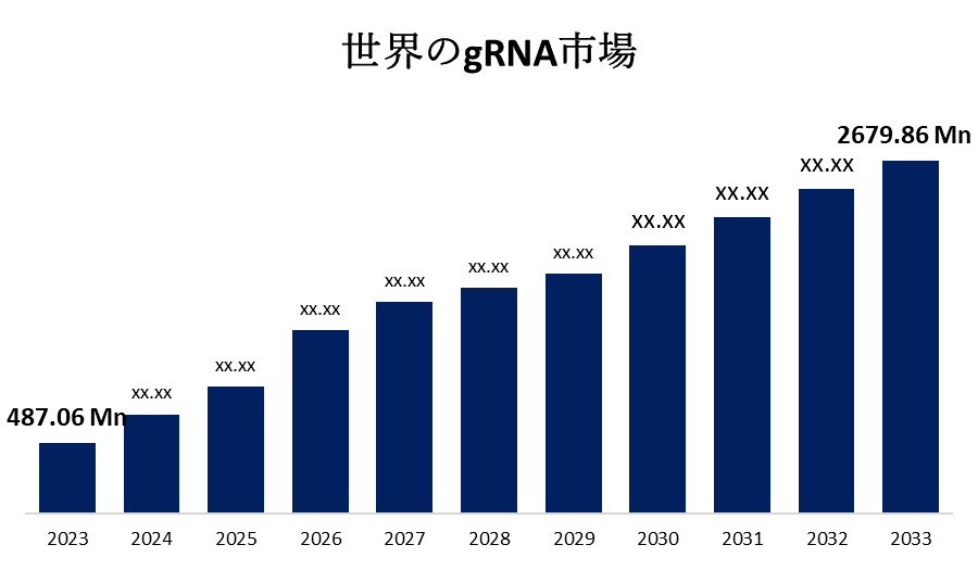 Global gRNA Market 