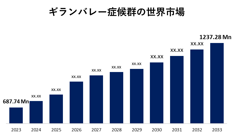 ギランバレー症候群の世界市場