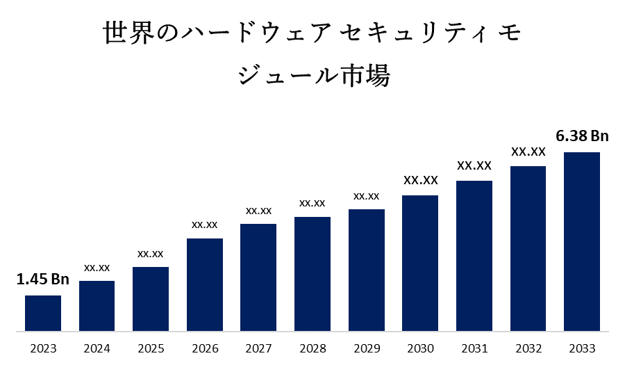 世界のハードウェア セキュリティ モジュール市場