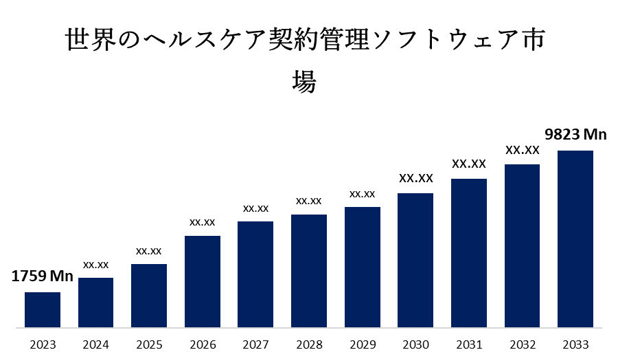 世界のヘルスケア契約管理ソフトウェア市場