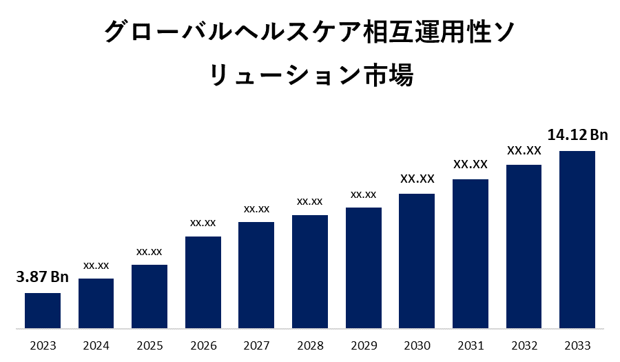 グローバルヘルスケア相互運用性ソリューション市場