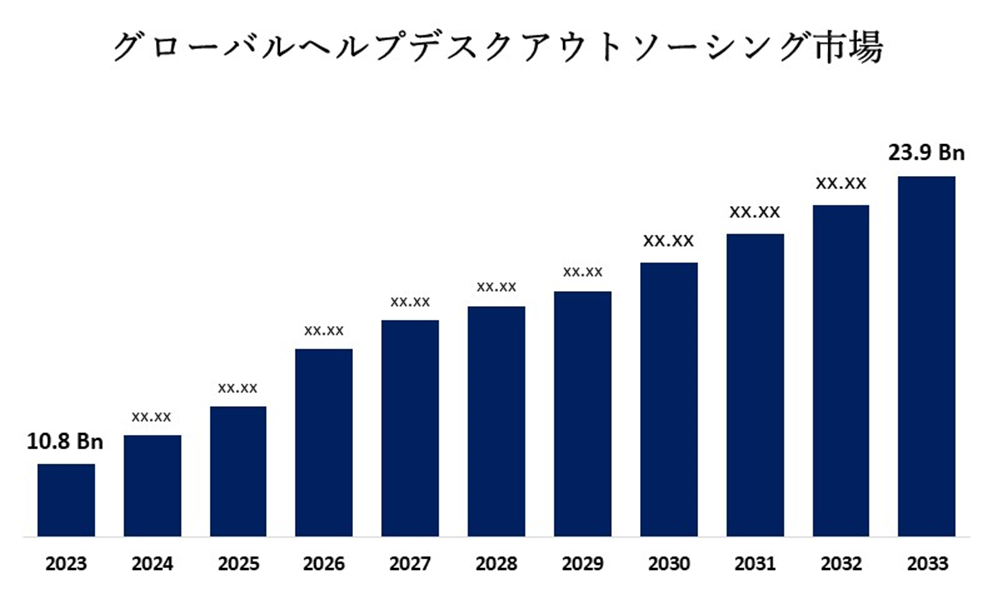 Global Help Desk Outsourcing Market 