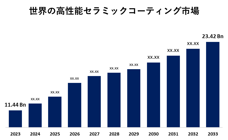 Global High-Performance Ceramic Coatings Market 