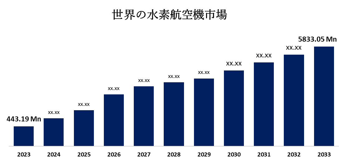 世界の水素航空機市場