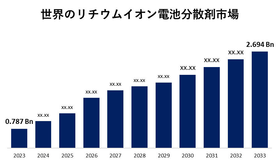 世界のリチウムイオン電池分散剤市場